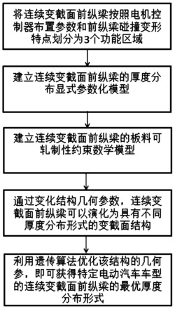 一种满足可轧制性的电动汽车连续变截面前纵梁的厚度分布设计方法