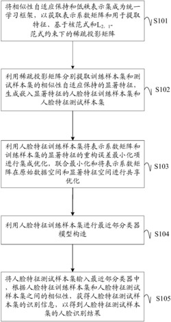 一种基于近邻保持低秩表示的人脸识别方法、装置及设备