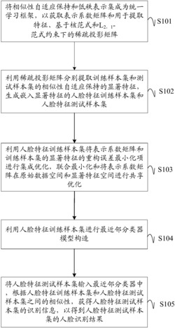 一种基于近邻保持低秩表示的人脸识别方法、装置及设备