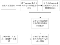 一种基于隐马尔可夫模型的行车危险度预测方法