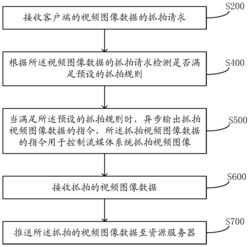 视频图像采集处理的方法、装置、计算机设备及存储介质