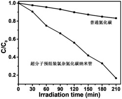 一种超分子预组装氮化碳纳米管光催化剂的制备方法