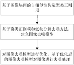 基于图像块自相似性先验的核磁共振图像去噪方法