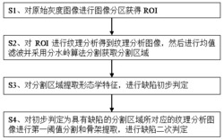 一种基于机器视觉的电梯补偿链冲伤缺陷检测方法