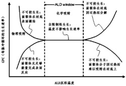 一种快速测定时序式ALD制程的ALD-window的方法