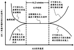 一种快速测定时序式ALD前驱体临界脉冲宽度的方法