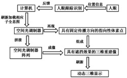 一种能减少再现浪费信息的计算全息三维显示方法及系统