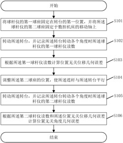 一种数控机床转台位置无关几何误差的测量方法及系统