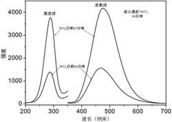 一种多晶光致发光钨酸锌薄膜的制备方法