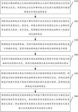 一种非实体类型论元的抽取方法、装置及设备