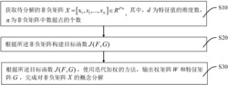 封顶概念分解方法及图像聚类方法