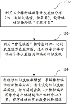 一种面向密集工业棒材图像检测的端面外观建模方法