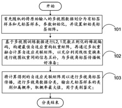 一种自适应的多视角图像分类方法及系统