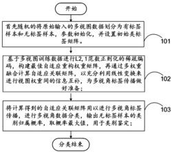 一种自适应的多视角图像分类方法及系统