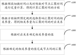 无线自组织网络汇聚方法、装置、系统及存储介质