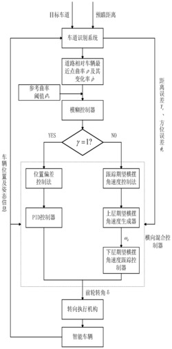 一种路面自适应的智能车辆横向混合控制方法