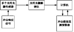 一种变厚度复合材料层合板低速冲击能量识别系统及其工作方法