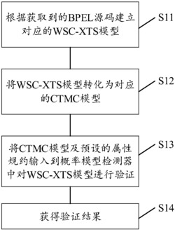 一种Web服务组合的建模与概率验证方法及装置