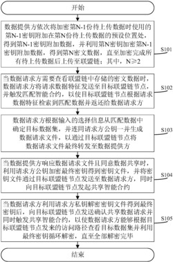 一种基于联盟链存储数据的加密与共享方法及系统