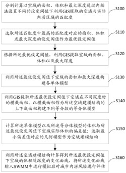 城市内涝风险评估方法、装置及终端