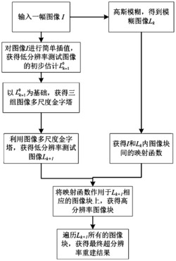 一种含噪图像超分辨率方法