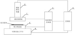 一种非接触式电驱动模塑成形装置及设备