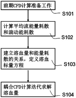 一种基于能量耗散的溶血经验预测方法及装置