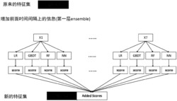 基于时间信息集成模型的广告转化率预估方法