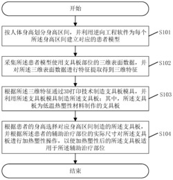 一种辅助治疗的支具板制造方法及系统