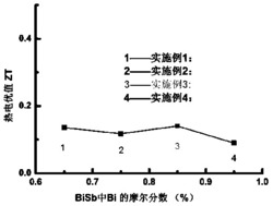 Bi1-xSbx热电材料及其制备方法