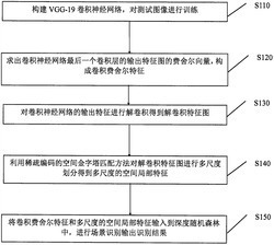 一种基于卷积多特征和深度随机森林的场景识别方法