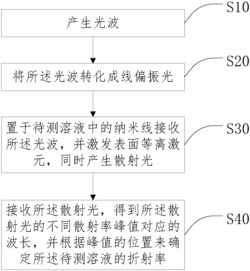 基于纳米线表面等离激元的折射率测量方法及传感器系统