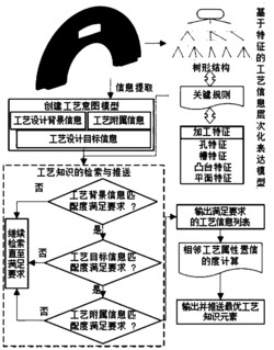 一种基于加工特征的工艺知识推送方法