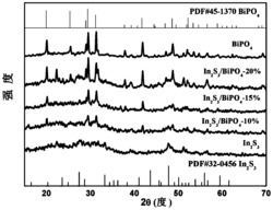 一种In2S3/BiPO4异质结光催化剂的制备方法及其应用
