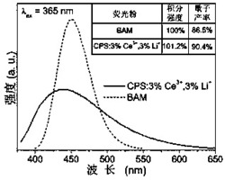 Ce3+激活的Ca7(PO4)2(SiO4)2荧光粉及其制备方法