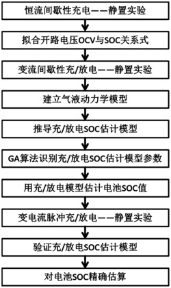 一种基于气液动力学模型的锂离子电池SOC精确估算方法