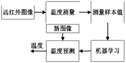 一种基于机器学习的远红外温度预测方法