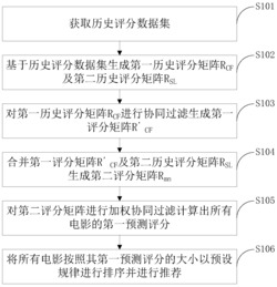 一种基于加权协同过滤算法的电影推荐方法