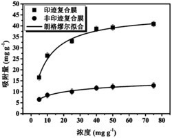 一种选择性分离依诺沙星分子印迹复合膜材料的制备方法