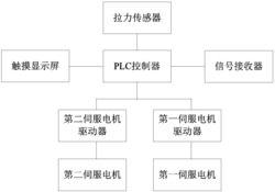 一种电气自动化智能控制系统