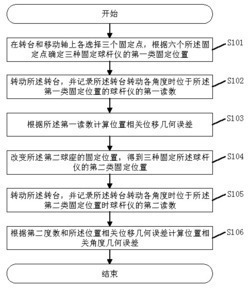 一种数控机床转台位置相关几何误差的测量方法及系统