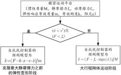 基于预测模型切换摩擦力补偿自抗扰控制方法及运动平台