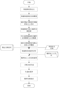 一种用于船用柴油机关键件的数控程序编制方法