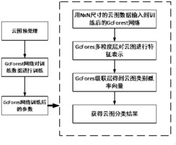 一种基于多粒度级联森林网络的云图分类方法