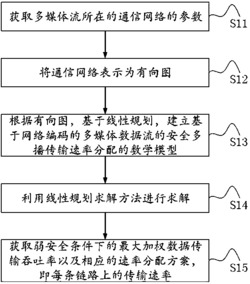 面向多媒体数据流的基于网络编码的弱安全多播速率分配方法