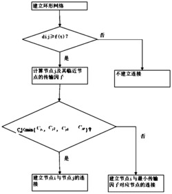 一种复杂动态网络的连接方法