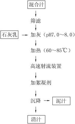 一种蔗汁低温澄清工艺