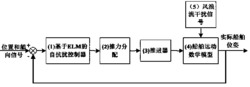 基于极限学习机的船舶动力定位自抗扰控制方法