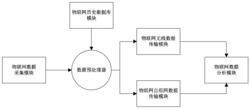 面向物联网大数据的处理分析系统