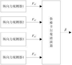 一种基于纵向力观测器的车辆质心侧偏角鲁棒估计方法